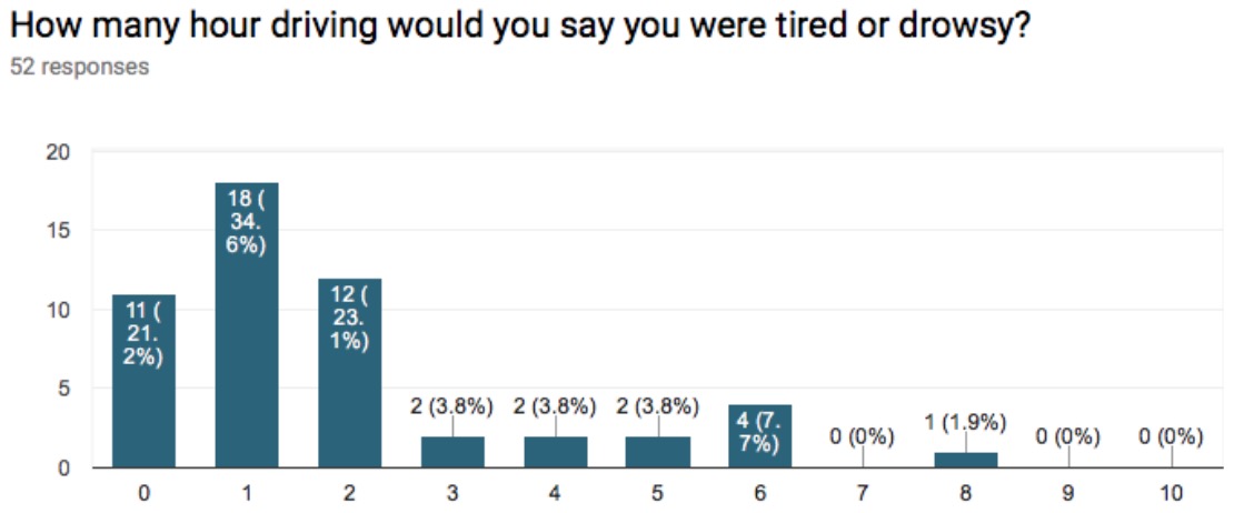 Bar chart of hours tired while driving