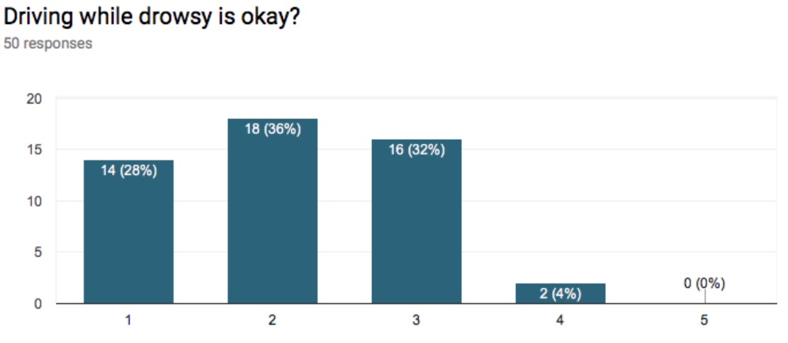 Opinion on driving while drowsy